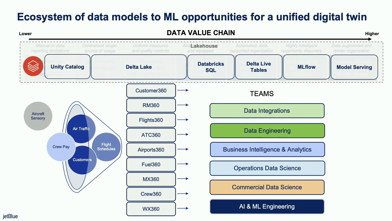 How JetBlue is leveraging AI, LLMs to be 'most datadriven airline in